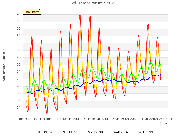 plot of Soil Temperature Set 2