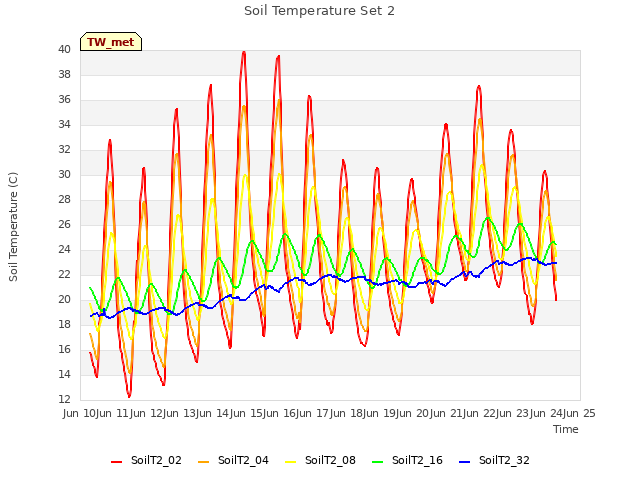 plot of Soil Temperature Set 2