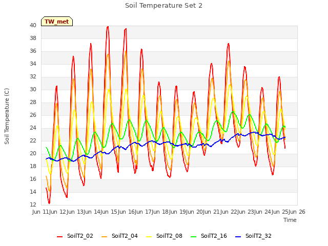 plot of Soil Temperature Set 2