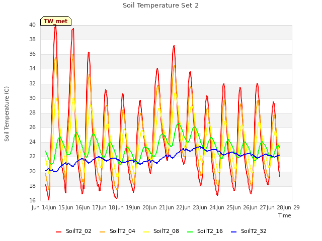 plot of Soil Temperature Set 2