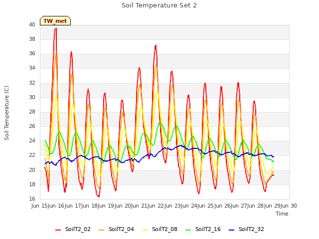 plot of Soil Temperature Set 2