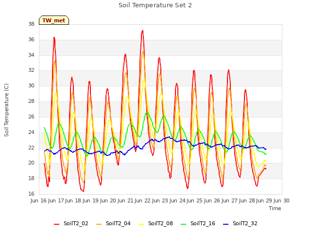 plot of Soil Temperature Set 2