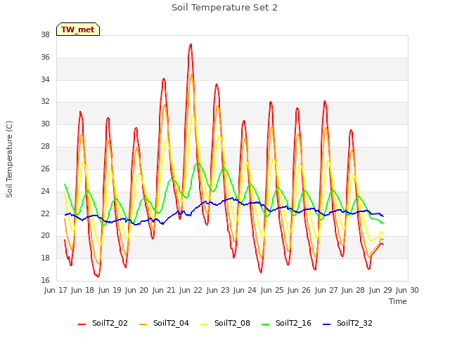 plot of Soil Temperature Set 2