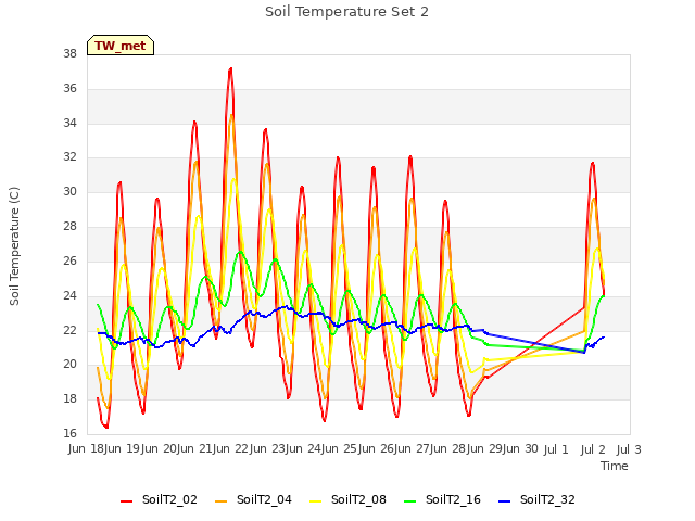 plot of Soil Temperature Set 2