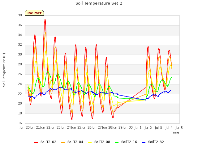 plot of Soil Temperature Set 2