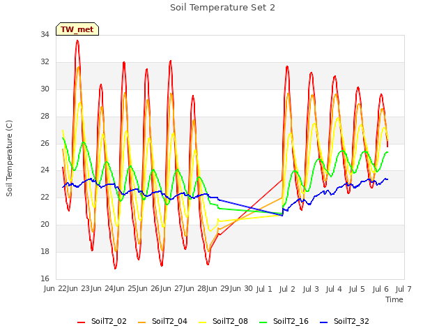 plot of Soil Temperature Set 2