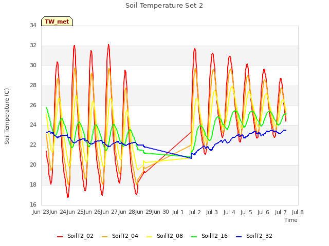 plot of Soil Temperature Set 2