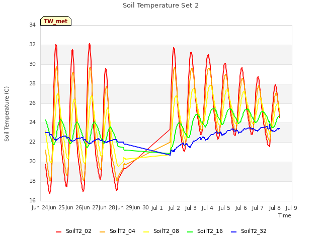 plot of Soil Temperature Set 2