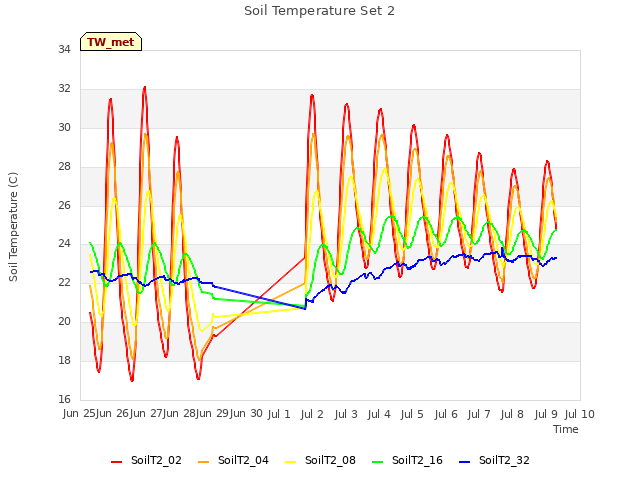 plot of Soil Temperature Set 2