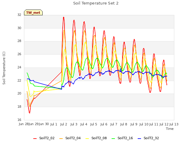 plot of Soil Temperature Set 2