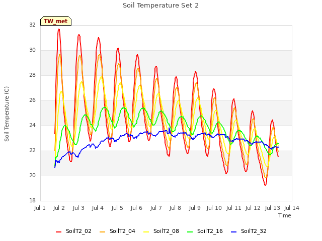 plot of Soil Temperature Set 2