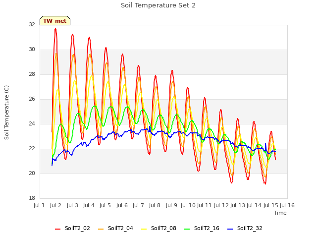 plot of Soil Temperature Set 2