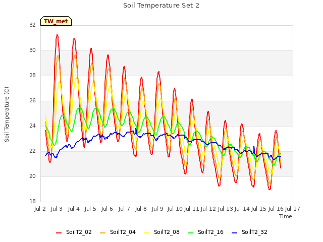 plot of Soil Temperature Set 2