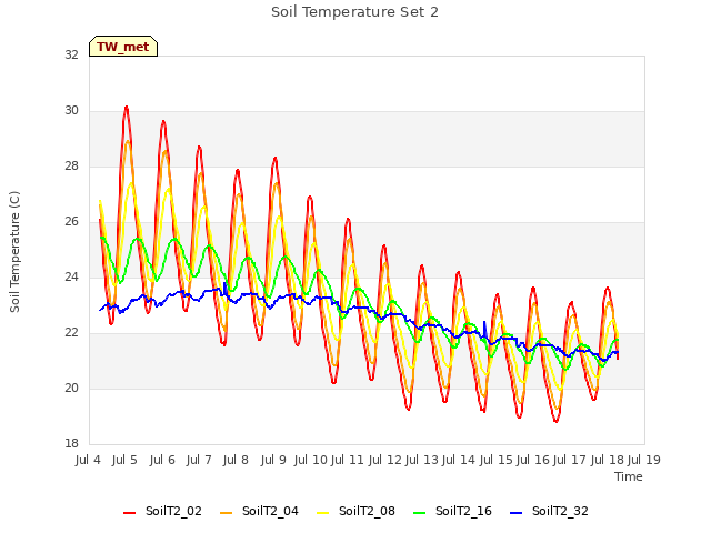 plot of Soil Temperature Set 2