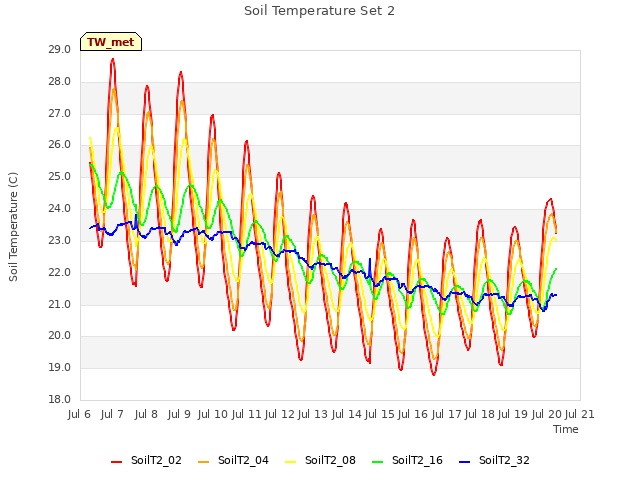 plot of Soil Temperature Set 2