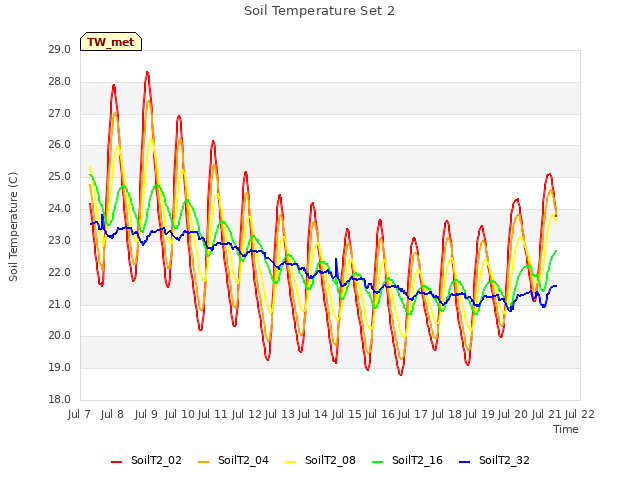 plot of Soil Temperature Set 2