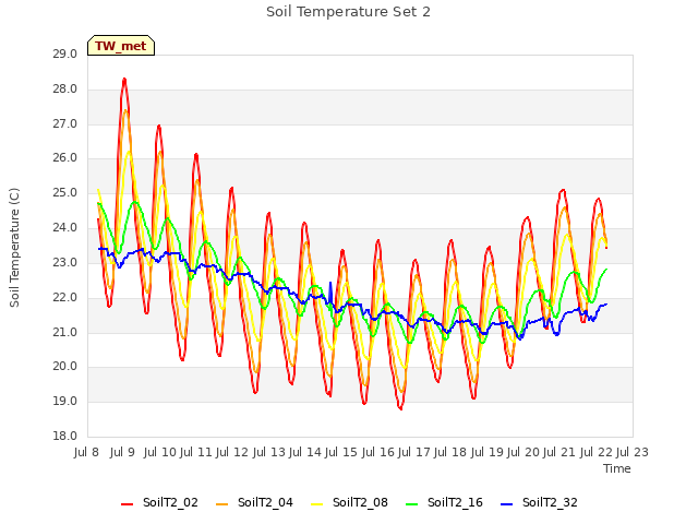 plot of Soil Temperature Set 2