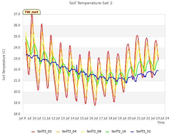 plot of Soil Temperature Set 2