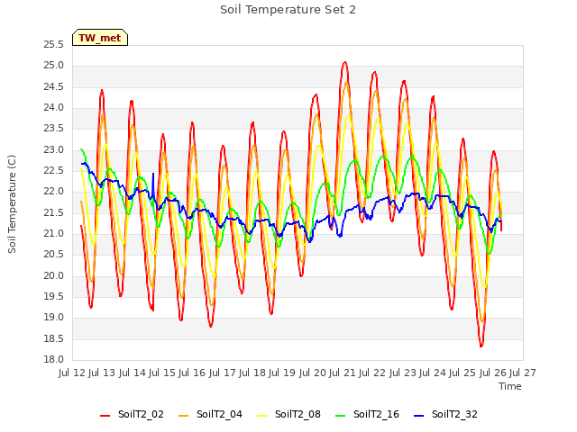 plot of Soil Temperature Set 2