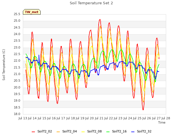 plot of Soil Temperature Set 2