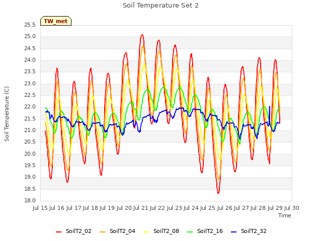 plot of Soil Temperature Set 2