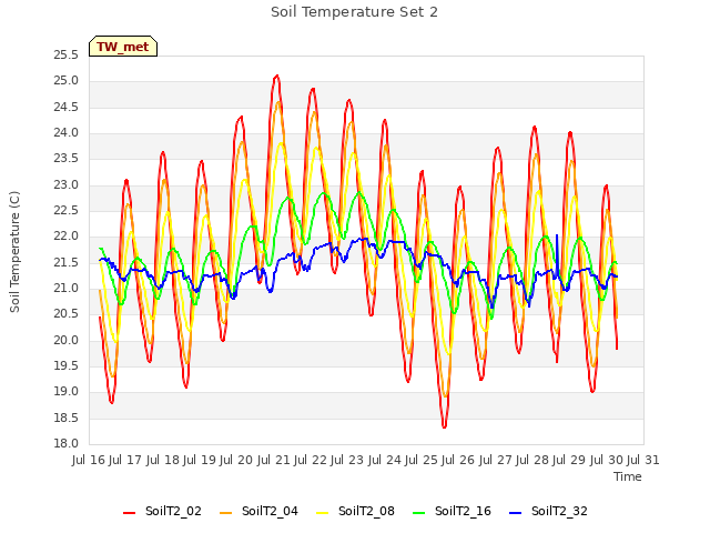 plot of Soil Temperature Set 2