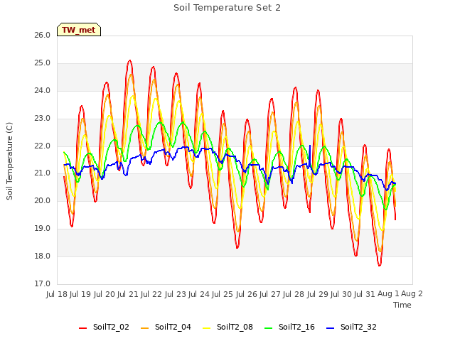 plot of Soil Temperature Set 2