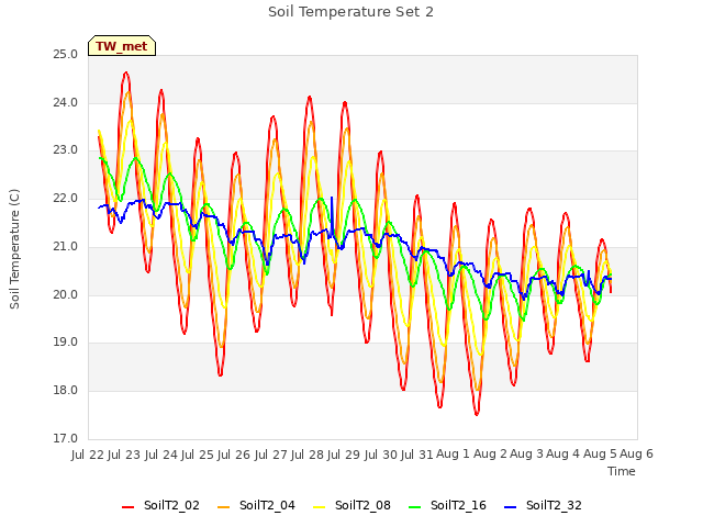 plot of Soil Temperature Set 2