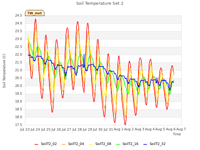 plot of Soil Temperature Set 2