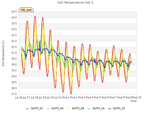 plot of Soil Temperature Set 2