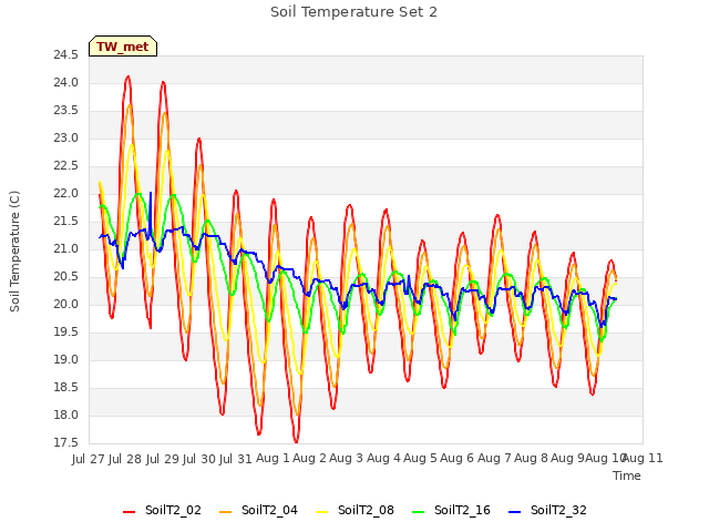 plot of Soil Temperature Set 2