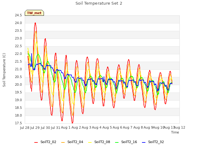 plot of Soil Temperature Set 2