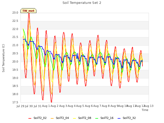 plot of Soil Temperature Set 2