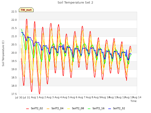 plot of Soil Temperature Set 2