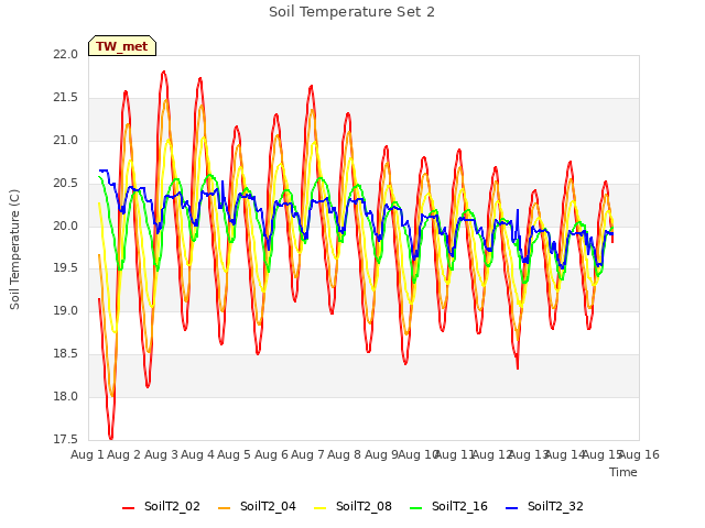 plot of Soil Temperature Set 2