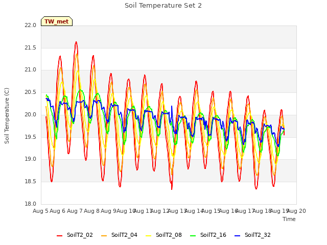 plot of Soil Temperature Set 2