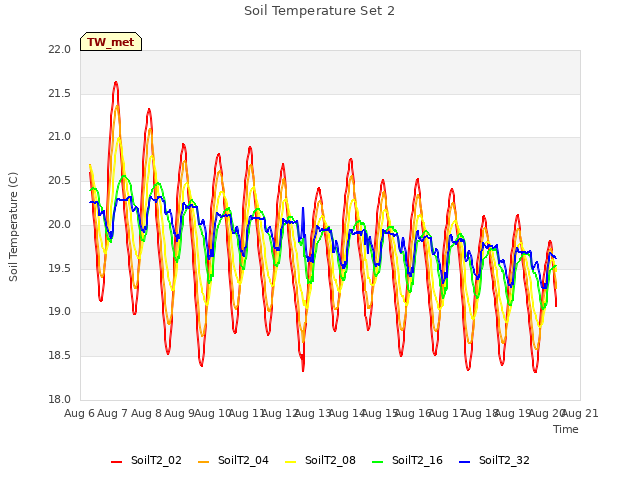 plot of Soil Temperature Set 2