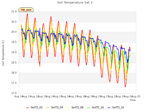 plot of Soil Temperature Set 2