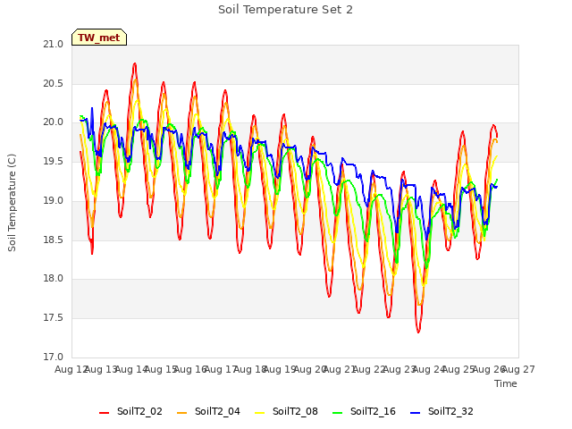 plot of Soil Temperature Set 2