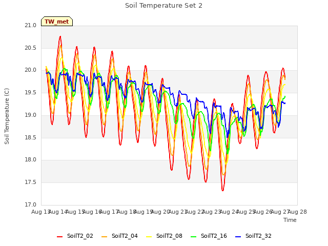plot of Soil Temperature Set 2