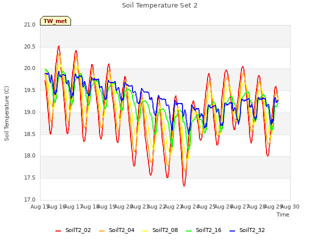 plot of Soil Temperature Set 2