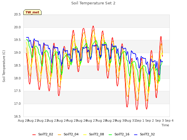 plot of Soil Temperature Set 2