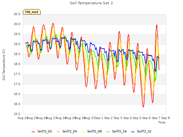 plot of Soil Temperature Set 2