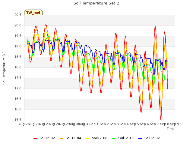 plot of Soil Temperature Set 2