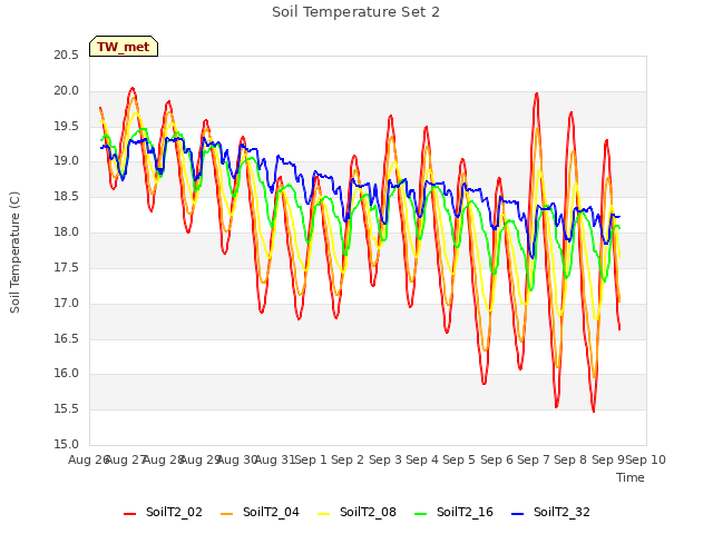 plot of Soil Temperature Set 2