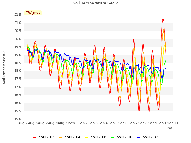 plot of Soil Temperature Set 2