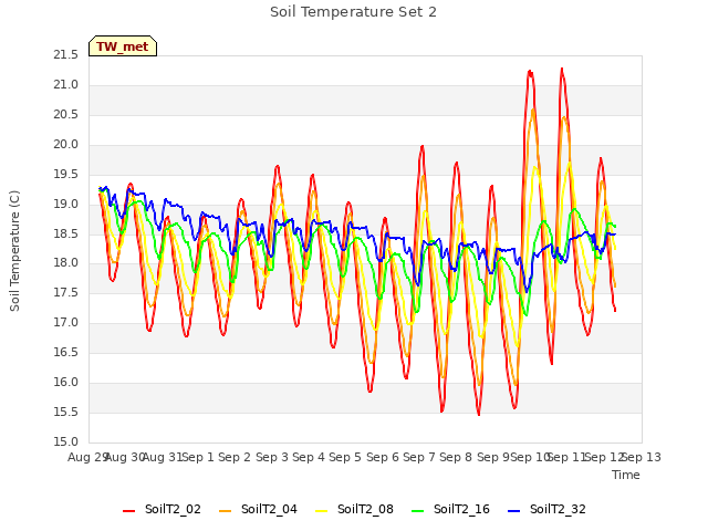 plot of Soil Temperature Set 2