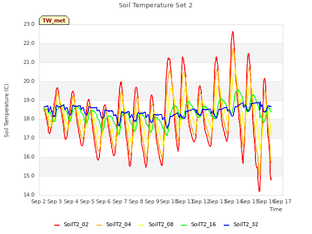 plot of Soil Temperature Set 2