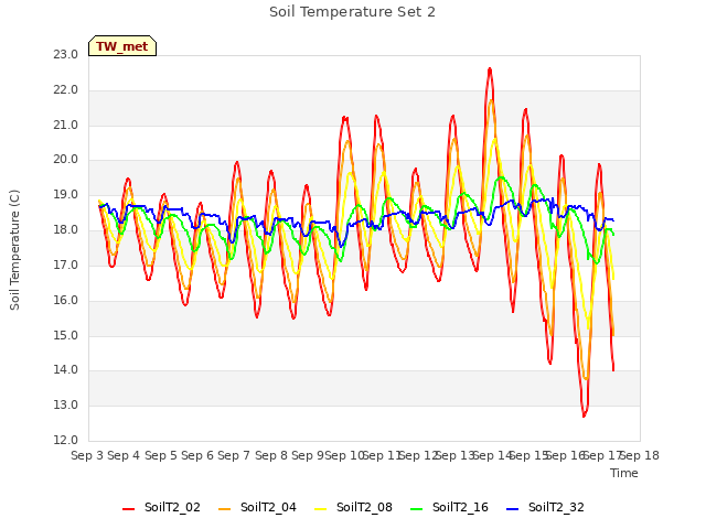 plot of Soil Temperature Set 2