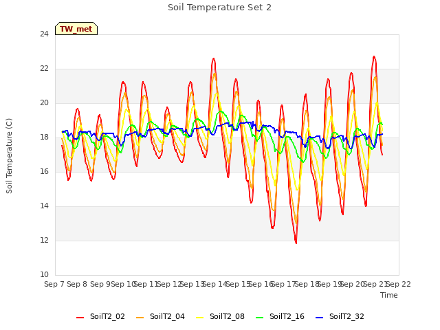 plot of Soil Temperature Set 2